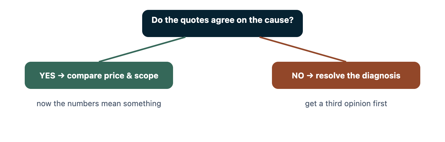 A split. If two quotes agree on the cause, compare them on price and scope. If they disagree on the cause, they are pricing different problems, so get a third opinion or ask each to justify their diagnosis before comparing numbers.
