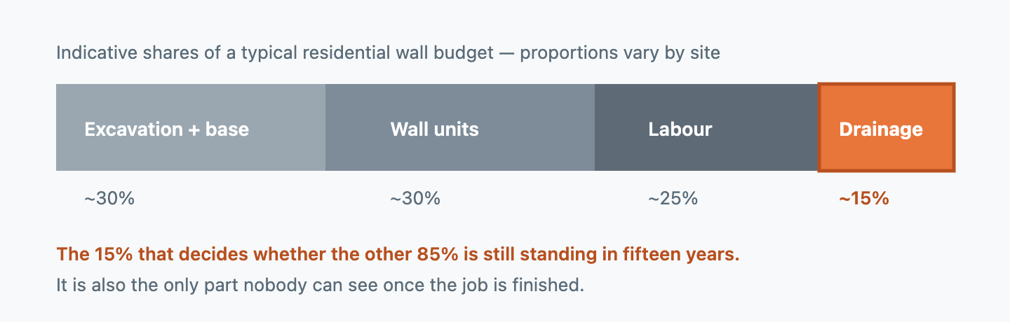 A horizontal proportional bar showing approximate shares of a residential retaining wall budget: excavation and base preparation about thirty percent, wall units about thirty percent, labour about twenty-five percent, and the drainage package about fifteen percent, highlighted.