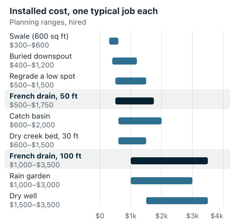 Range chart of installed costs from $0 to $4,000. A 600-square-foot swale runs $300 to $600. A buried downspout line runs $400 to $1,200. Regrading a low spot runs $500 to $1,500. A 50-foot French drain runs $500 to $1,750. A catch basin runs $600 to $2,000. A 30-foot dry creek bed runs $600 to $1,500. A 100-foot French drain runs $1,000 to $3,500. A rain garden runs $1,000 to $3,000. A dry well runs $1,500 to $3,500. The two French drain rows are highlighted.