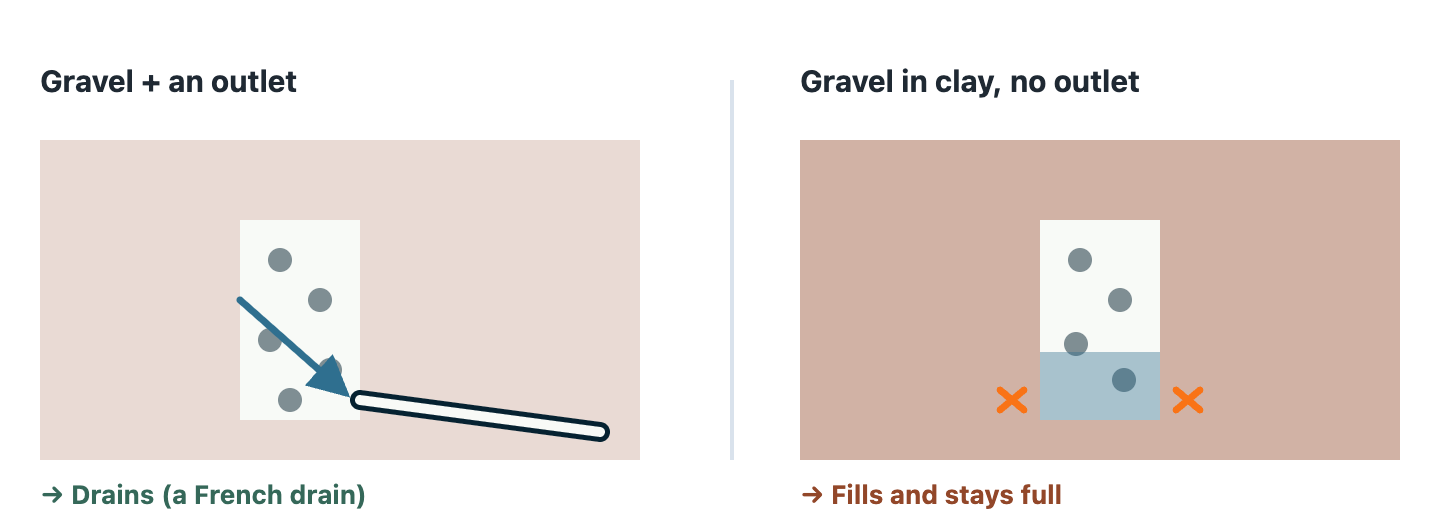 Two cross-sections. On the left, a gravel-filled trench carries water sideways to a lower daylight outlet, and it drains. On the right, a gravel-filled hole sits in clay with no outlet; arrows from the gravel stop at the clay, so it fills and stays full.