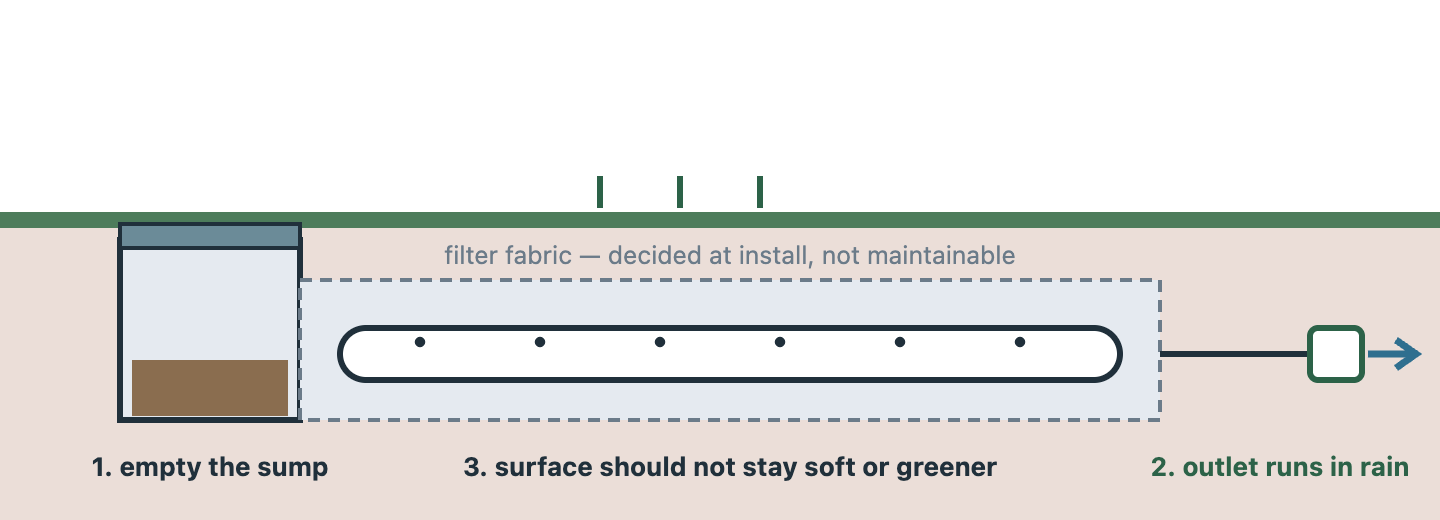 A cross-section along a French drain run. From left to right: an inlet or catch basin with a lid that needs emptying, the gravel-filled trench with a perforated pipe running through it wrapped in filter fabric, the surface above the trench which should not stay soft or greener than the rest of the lawn, and the outlet at the right-hand end which should be running during rain and clear of debris.