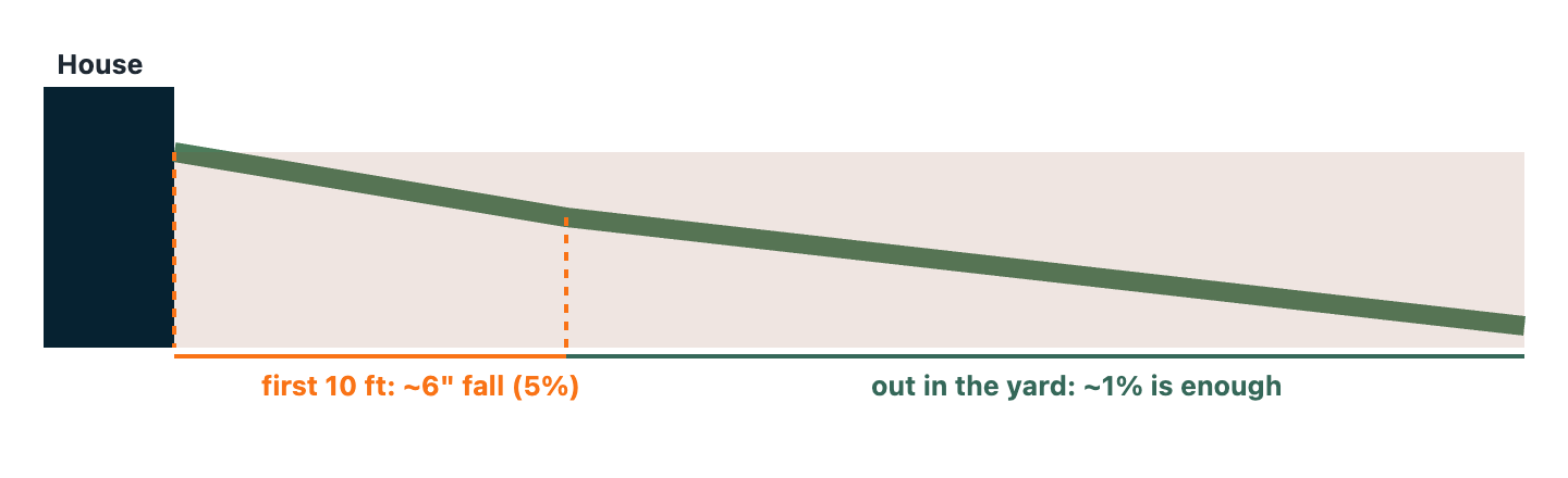 A house on the left with ground sloping steeply away for the first 10 feet — about 6 inches of fall — then continuing at a gentle 1 percent grade across the yard.
