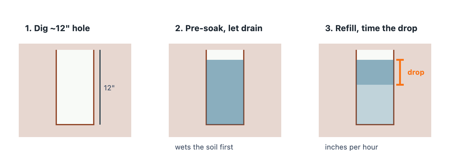 Three stages. First, a hole about 12 inches deep dug in the ground. Second, the hole filled with water to pre-soak and left to drain. Third, the hole refilled and the drop in water level measured over one hour.