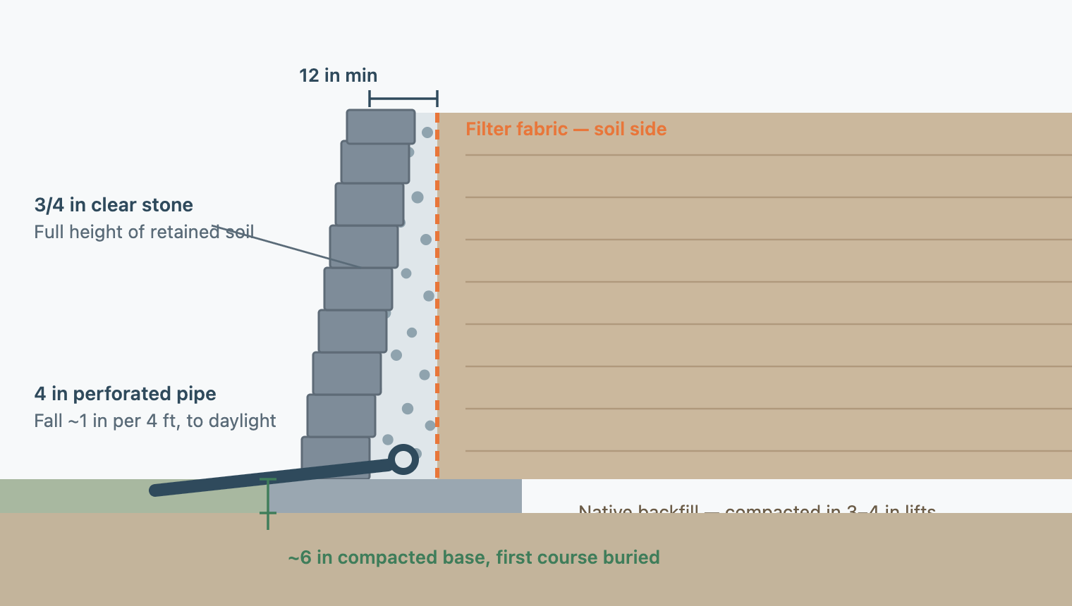 A retaining wall in cross-section with each specification labelled: a six-inch compacted base with the first course buried, a twelve-inch wide column of three-quarter inch clear gravel running the full wall height, geotextile fabric between the gravel and the native soil, a four-inch perforated pipe at the base of the gravel, and native backfill compacted in three to four inch lifts.