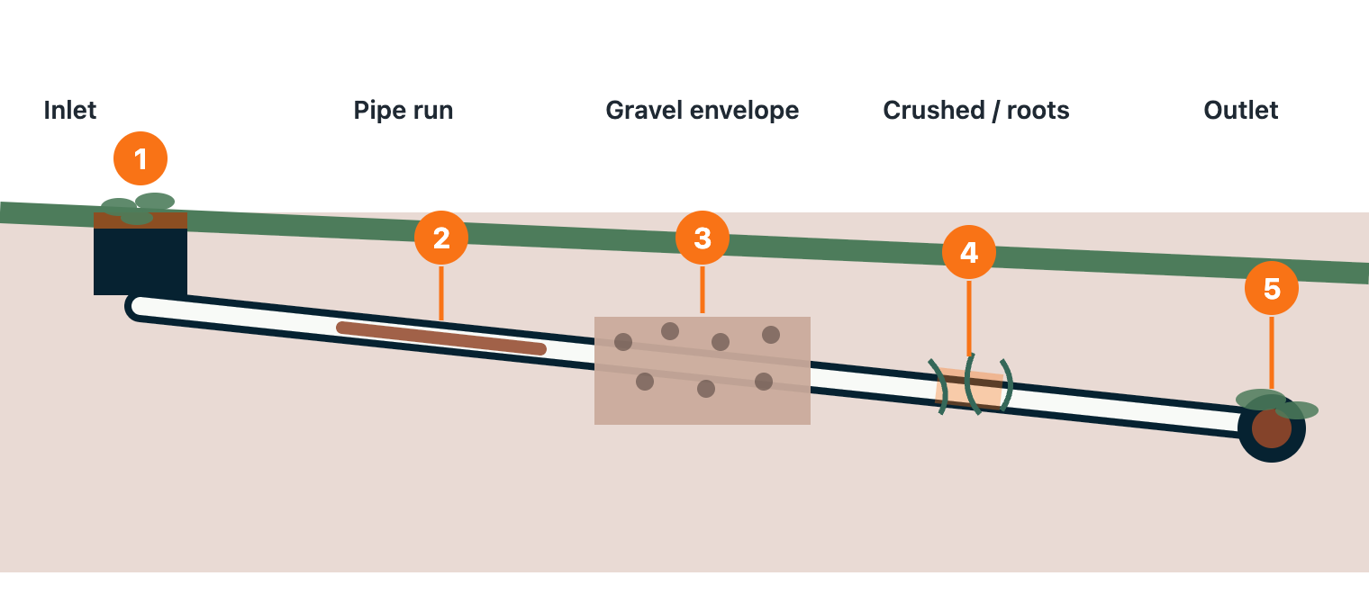 A yard drainage run shown in section from left to right. Point one is a grate at the surface blocked with leaves. Point two is silt building up inside the pipe run. Point three is a gravel envelope around the pipe whose voids have filled with fine soil. Point four is a crushed and root-invaded section of pipe. Point five is the outlet at the far right, buried and overgrown.