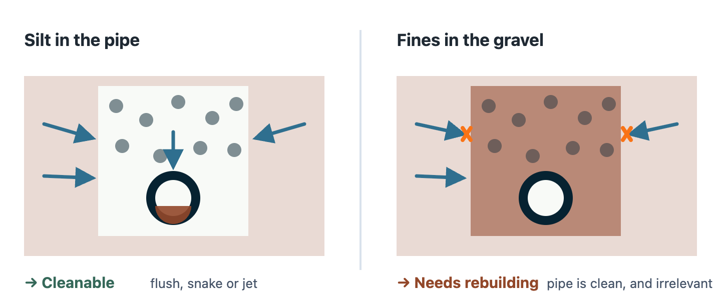 Two cross-sections. On the left, open gravel surrounds a pipe partly filled with silt; arrows show water passing freely through the gravel and reaching the pipe, so cleaning the pipe restores it. On the right, the gravel voids are packed with fine soil; arrows stop at the edge of the gravel and never reach the pipe, which is clean but receiving nothing.