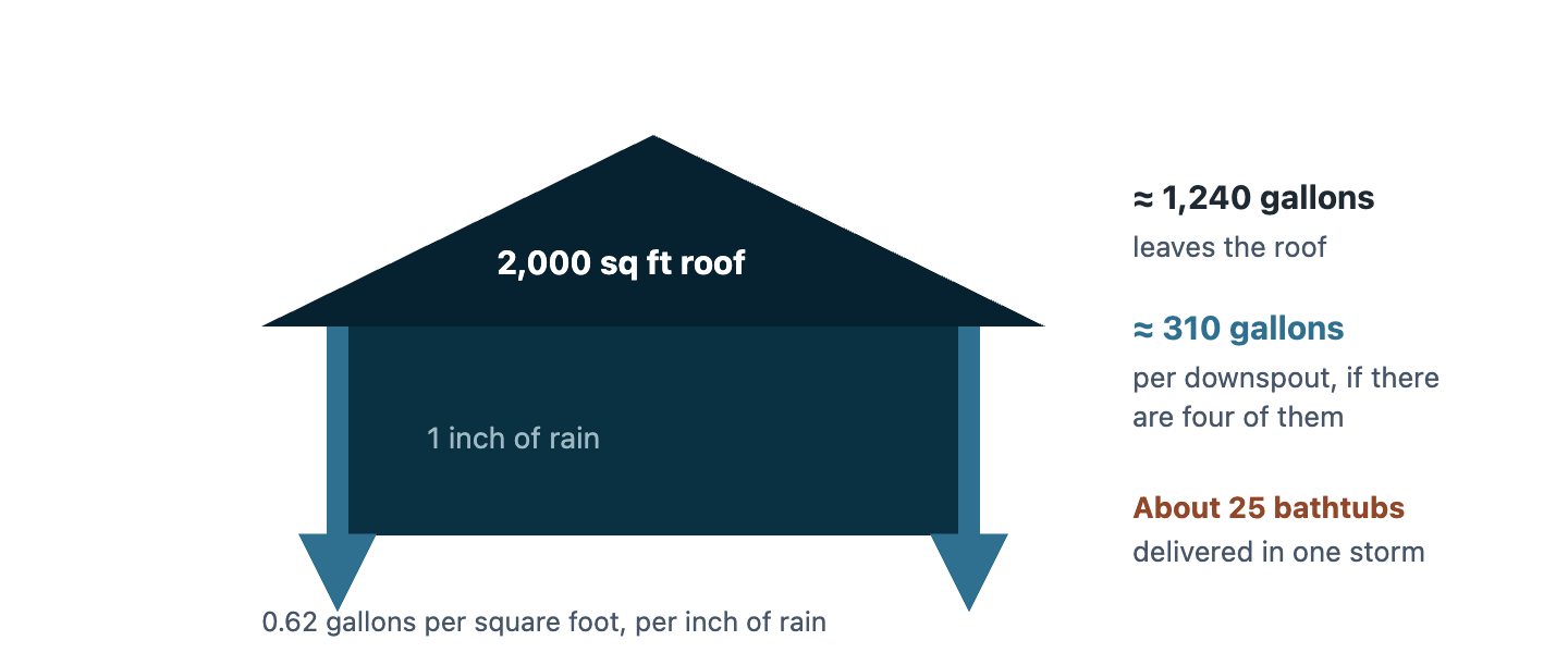 A house with a roof of 2000 square feet. One inch of rain on it produces about 1240 gallons, which exits through four downspouts at roughly 310 gallons each. A comparison bar shows this is equivalent to about 25 bathtubs.