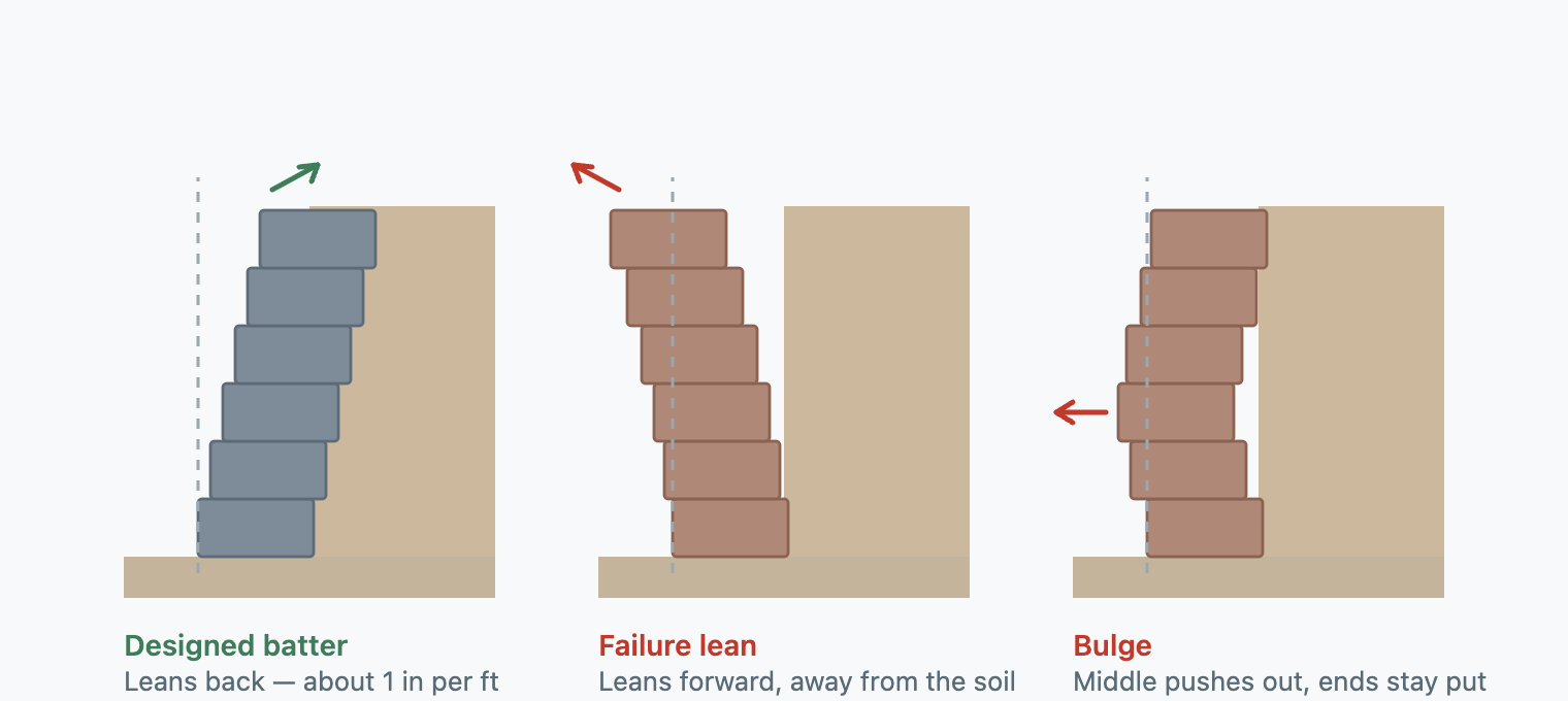 Three retaining wall profiles side by side. The first leans backwards into the hillside, which is the designed setback. The second leans forwards away from the hillside, indicating failure. The third has a base and top roughly vertical with the middle courses pushed outwards, forming a belly.