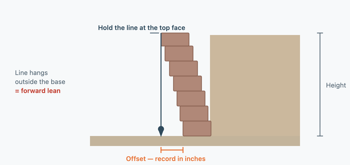 A retaining wall in section with a plumb line dropped from the top of the wall face. The weight hangs free near the base. A horizontal dimension marks the gap between the hanging string and the bottom course of the wall. A second dimension marks the total wall height.
