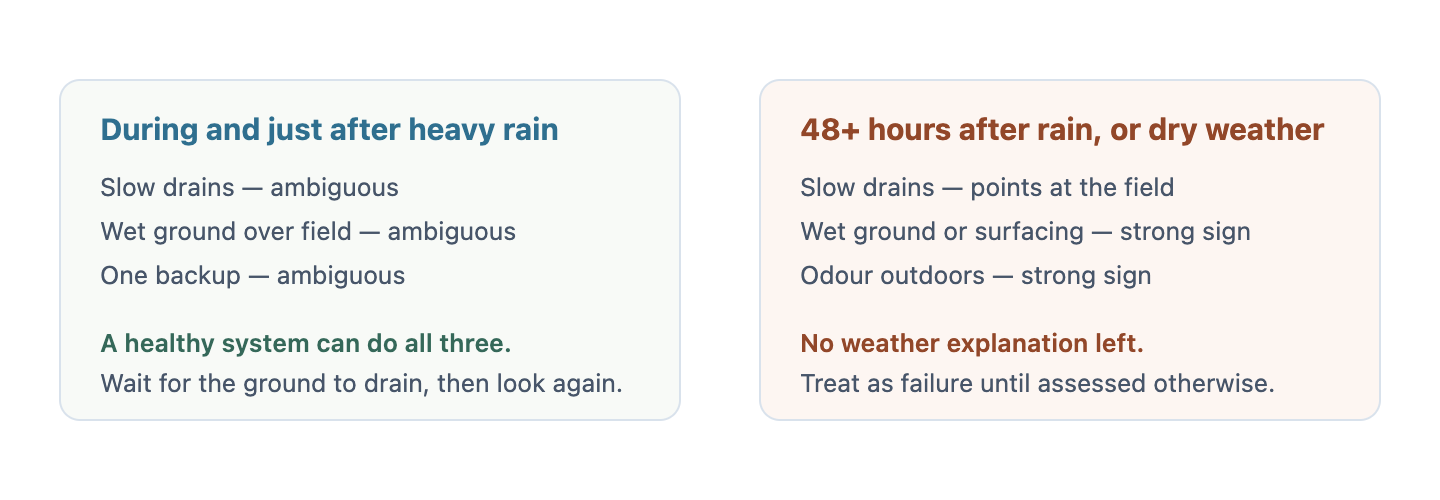 Two columns comparing conditions. In wet weather, slow drains, wet ground and a backup are ambiguous because saturated soil produces the same symptoms in a healthy system. In dry weather, the same three symptoms point to the field itself, because there is no weather explanation available.