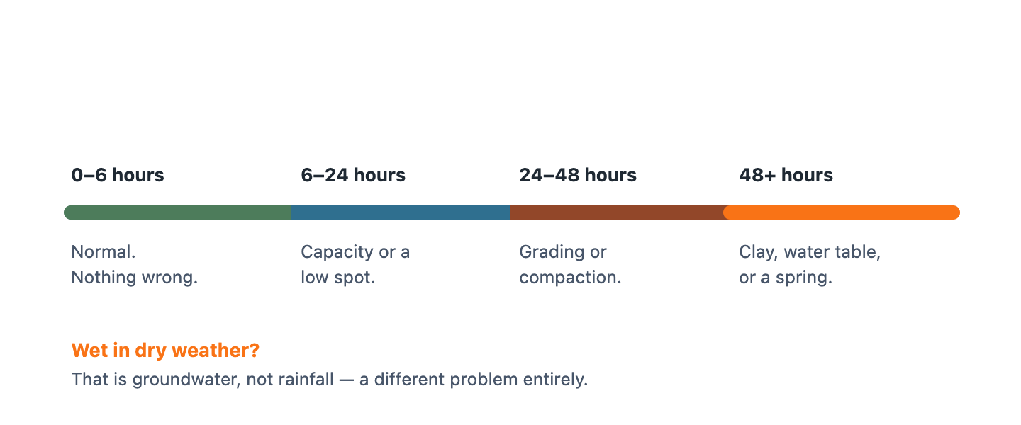 A horizontal scale from zero to more than 72 hours after rain. Under a few hours is normal drainage. Up to 24 hours suggests a capacity or low-spot issue. 24 to 48 hours suggests grading or compaction. Beyond 48 hours suggests clay soil, a high water table, or a spring. Water present in dry weather points to groundwater rather than rainfall.