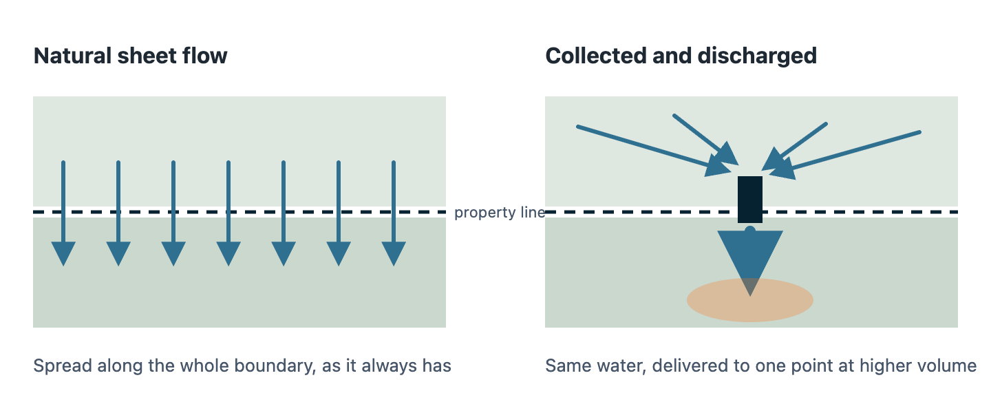 Two plan views of a boundary between two properties. On the left, many small arrows cross the boundary evenly as a broad sheet, spread over its whole length. On the right, arrows converge into a pipe that discharges at a single point, delivering the same water in a concentrated stream.