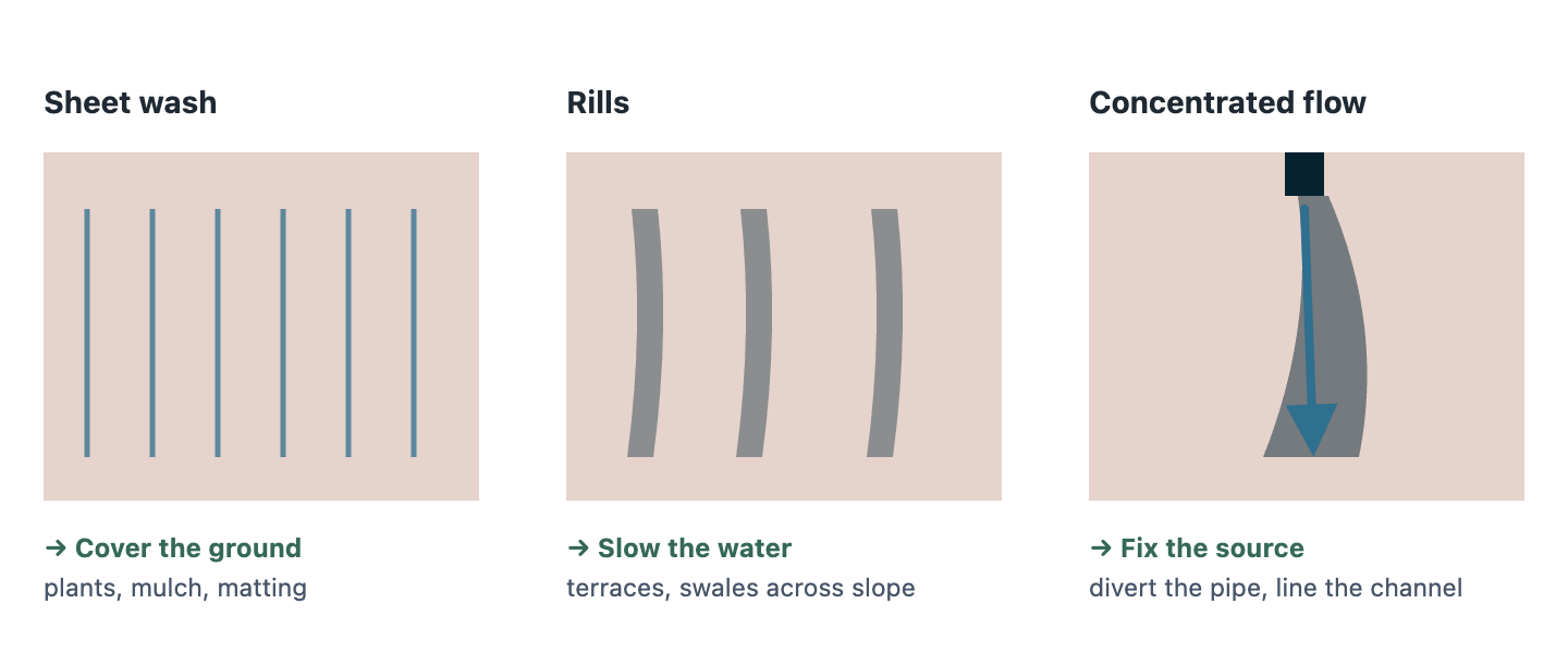 Three panels of a sloped surface. First, thin even sheet flow removing a broad layer of soil. Second, several small parallel channels called rills. Third, one deep concentrated gully carved by water from a pipe.
