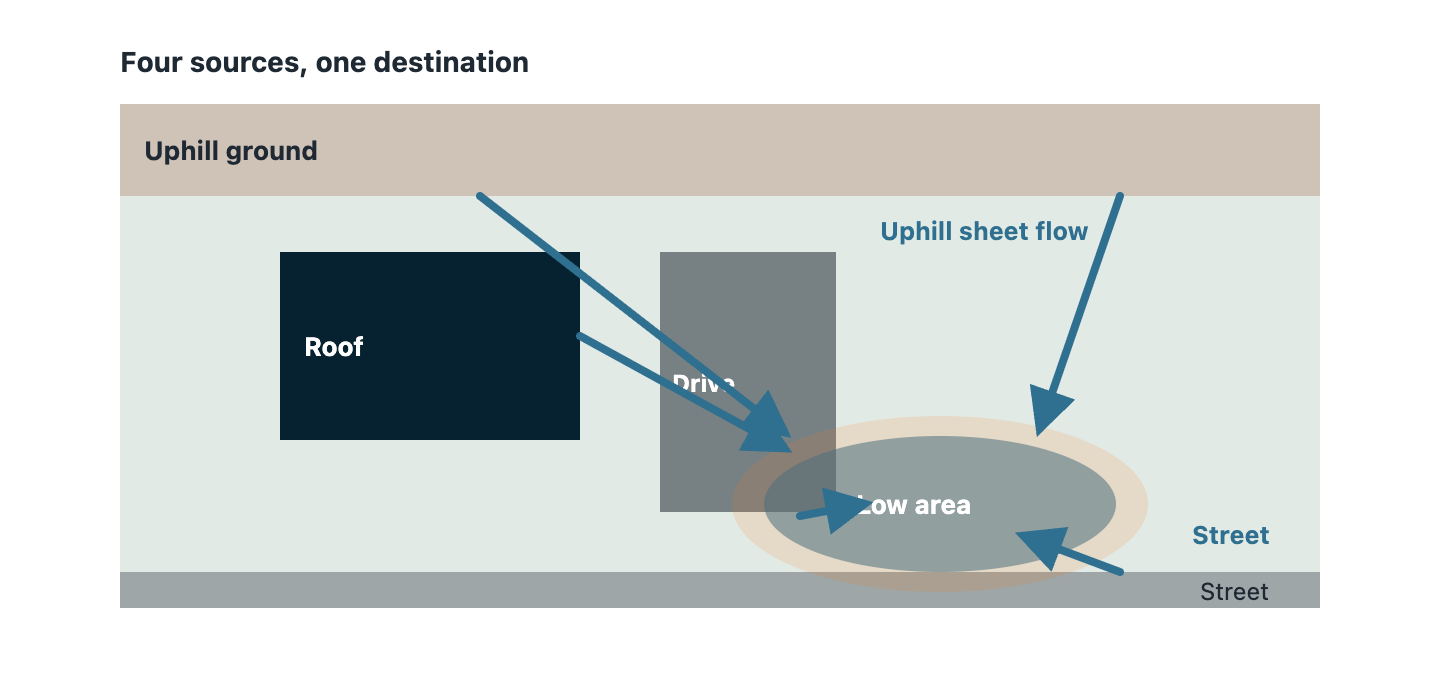 A property in plan view. Arrows show water arriving from four sources: the roof via downspouts, the driveway and patio, ground sloping down from an uphill neighbour, and the street. All converge on a low area at the bottom of the lot. Lawn absorbs some rainfall; roof and paving absorb almost none.