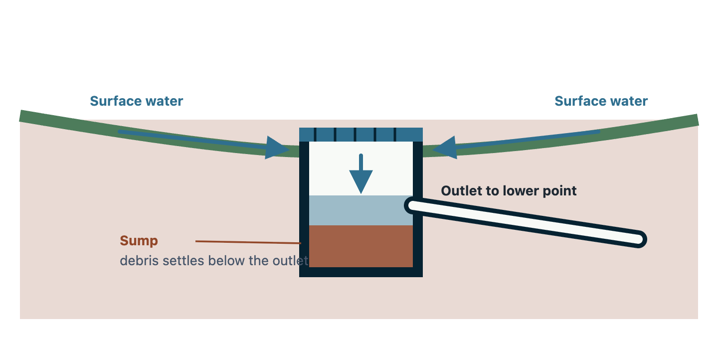 A grated box set into the ground at a low point. Arrows show surface water running across the lawn from both sides and falling through the grate. Inside the box, the outlet pipe leaves partway up the wall, and the space beneath it — the sump — holds settled silt and debris. Water leaves through the outlet toward a lower discharge point.