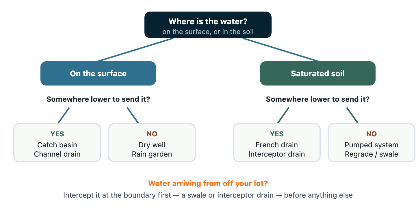 A decision tree. The first question asks whether water is on the surface or in the soil. Surface water leads to a second question about whether there is a lower outlet: yes gives catch basin or channel drain, no gives dry well or rain garden. Soil saturation leads to the same outlet question: yes gives a French drain, no gives a pumped system or regrading.