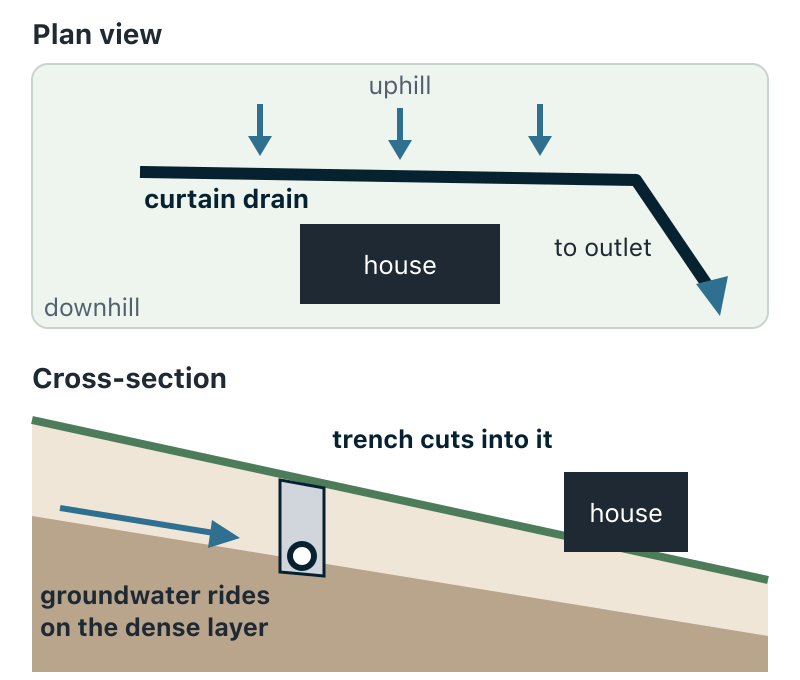 Two views. The plan view shows a lawn sloping down toward a house. Arrows show water coming from uphill. A curtain drain runs across the slope above the house, then turns downhill past the side of the house to an outlet. The cross-section shows the ground sloping down to a house, with a dense layer below the soil. Arrows show groundwater moving downhill along the top of the dense layer. A gravel trench with a pipe near its bottom is dug uphill of the house, deep enough to cut into the dense layer.