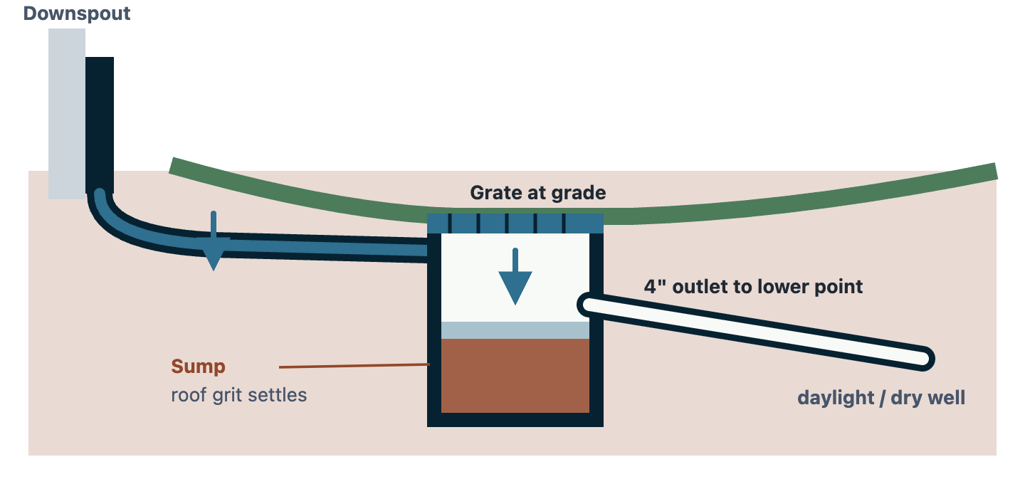 A house wall at the left with a downspout running down it and elbowing into the top inlet of a catch basin set into the ground. The basin's grate sits at lawn grade. Inside the box, the outlet pipe leaves partway up the wall; the space beneath it — the sump — holds settled roof grit. A 4-inch solid outlet pipe leaves the basin and slopes down to the right toward a lower discharge point, marked daylight or dry well.