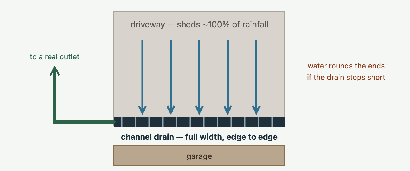 A driveway sloping down toward a garage, seen from above. Arrows show water sheeting down the full width of the drive. A channel drain runs across the entire width just before the garage door, capturing the water, with a pipe leading from one end of the channel away to a discharge point at the side of the property.
