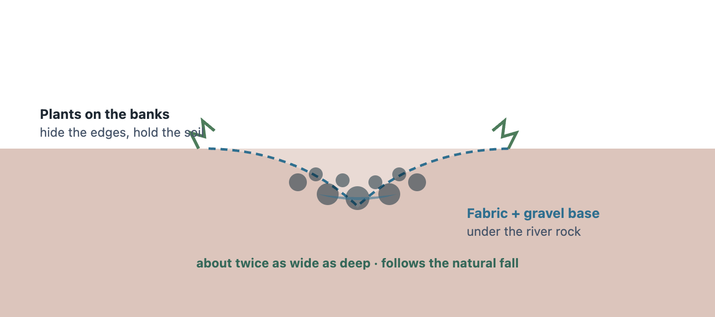 A shallow channel dug into the ground, lined with landscape fabric, then a gravel base, then larger river rocks and cobbles. The channel is roughly twice as wide as it is deep, with plants along the banks. Water flows along it.