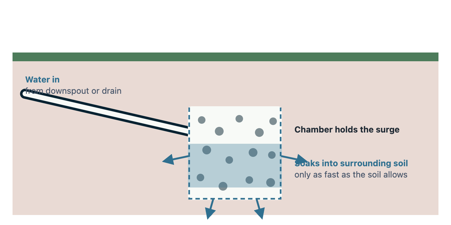 A pipe delivers water into a gravel-filled chamber buried in soil. Arrows show water soaking outward and downward from the chamber into the surrounding ground. The rate of absorption depends on the soil.