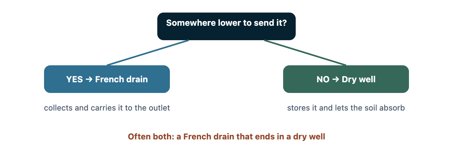 A decision split. The question is whether there is a lower outlet. Yes leads to a French drain carrying water to that outlet. No leads to a dry well storing and dispersing the water in place. Both can combine, a French drain ending in a dry well.