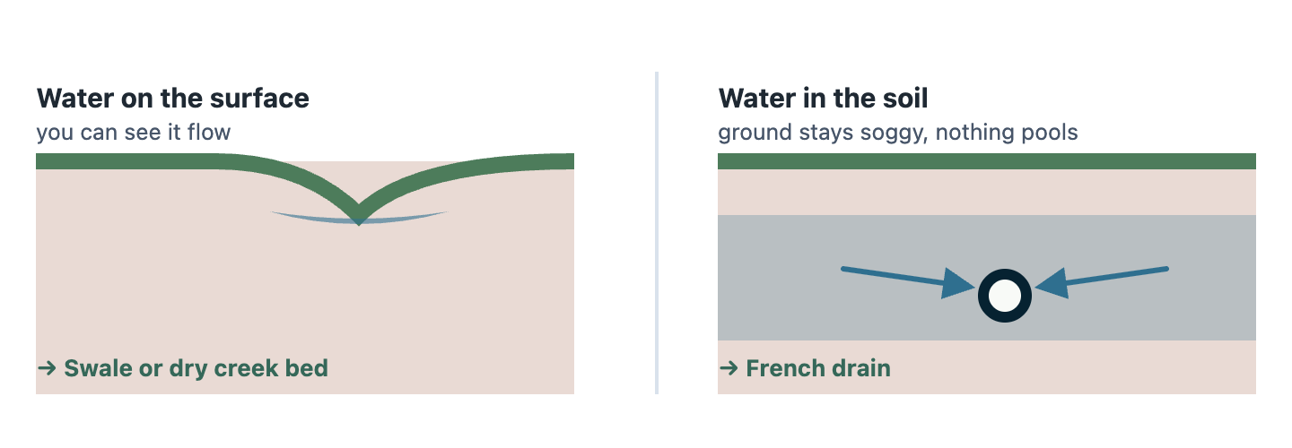 Left panel: water flowing along a surface channel, handled by a swale or dry creek bed. Right panel: water saturating the soil below the surface, collected by a buried French drain.