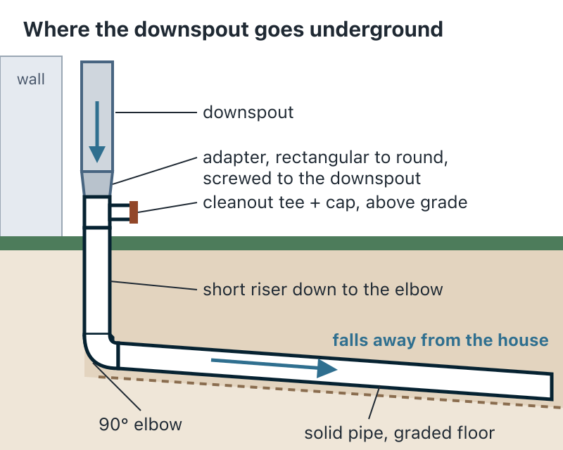 Side view at the base of a downspout. The downspout comes down the house wall into a rectangular-to-round adapter. Below it, a cleanout tee with a cap sits just above the ground. Under the ground, a short riser drops to a 90 degree elbow that turns the water into a solid pipe lying on the graded trench floor and falling away from the house.