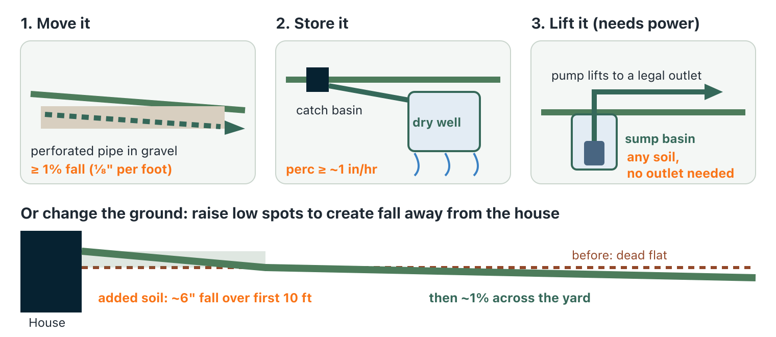 Three panels. Move it: a perforated pipe in gravel carries water to a lower outlet and needs at least 1 percent fall. Store it: a catch basin feeds a buried dry well, which needs soil that drains about an inch an hour. Lift it: a catch basin feeds a sump basin where a pump pushes water to a legal outlet, working in any soil. Below, added soil near the house creates about six inches of fall over the first ten feet, then about one percent across the yard.