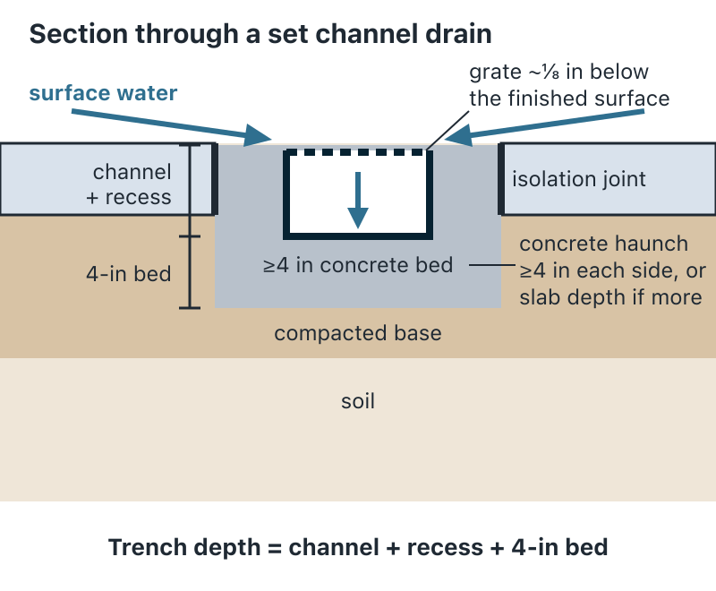 Cross-section of a channel drain set in a driveway. Slabs sit either side on compacted base, with an isolation joint where each slab meets the new concrete. The channel sits on a concrete bed at least 4 inches thick, and concrete haunches up both sides at least 4 inches wide, or the slab depth if that is more. The grate sits about one-eighth of an inch below the finished surface, and surface water runs into it from both sides. A dimension mark shows trench depth equals channel depth plus the recess plus the 4-inch bed.