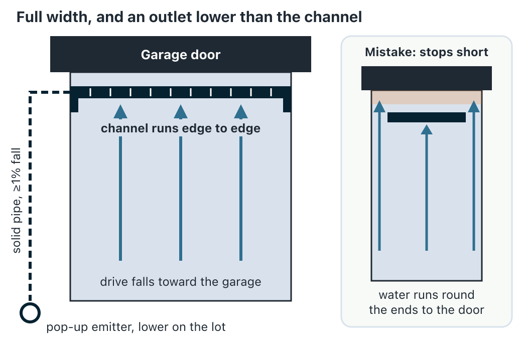 Plan view of a driveway falling toward a garage door. A channel drain runs the full width of the drive, edge to edge, with short end returns, just in front of the door. Its outlet at one end connects to solid pipe running at a fall of at least 1 percent to a pop-up emitter lower on the lot. An inset shows a channel that stops short of each edge, with water running around both ends and pooling at the garage door.