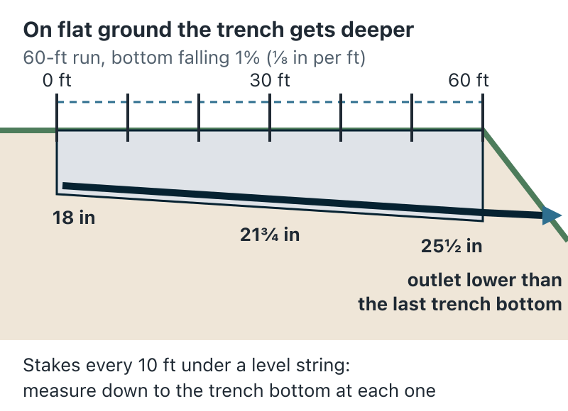 Side view of a 60-foot French drain run on flat ground. Stakes stand every 10 feet with a level string above them. The trench bottom starts 18 inches below the surface and slopes down to about 21 and three-quarter inches at 30 feet and 25 and a half inches at 60 feet. Beyond the last stake the ground drops away and the pipe comes out at a lower outlet.