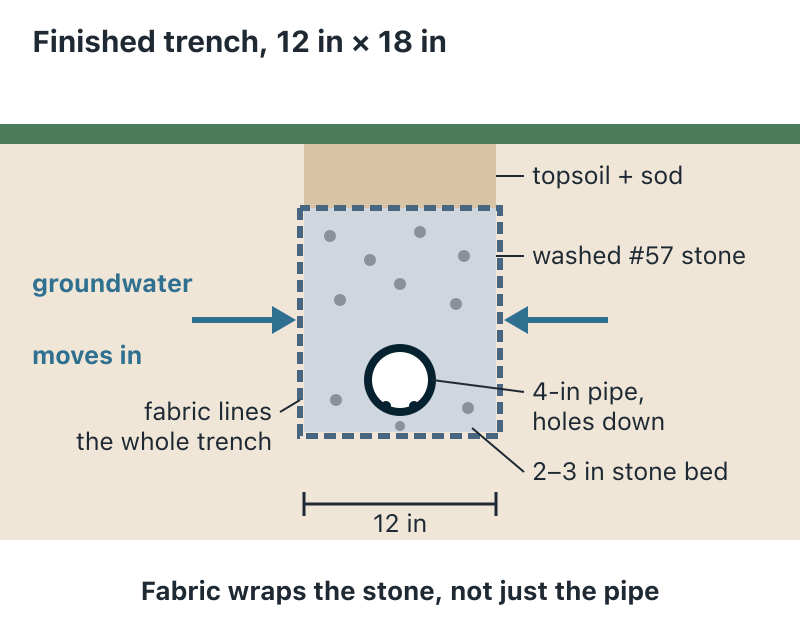 Cross-section of a trench 12 inches wide and 18 inches deep under a lawn. From the top: 4 inches of topsoil and sod, then washed stone filling the trench. Filter fabric lines the bottom and both sides of the trench and folds over the top of the stone. A 4-inch pipe sits near the bottom on a 2 to 3 inch stone bed, with its holes on the underside. Arrows show groundwater moving sideways from the soil into the stone.