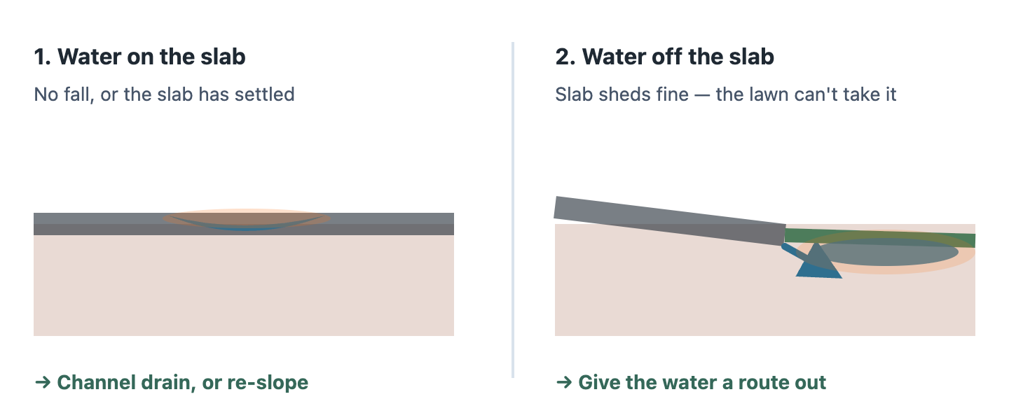 Two side views. On the left, a flat patio slab holds a puddle in a shallow dip in its middle; the fix is a drain in or beside the surface. On the right, a properly sloped slab sheds water off its edge into the lawn, where it pools; the fix is giving that water somewhere to go.