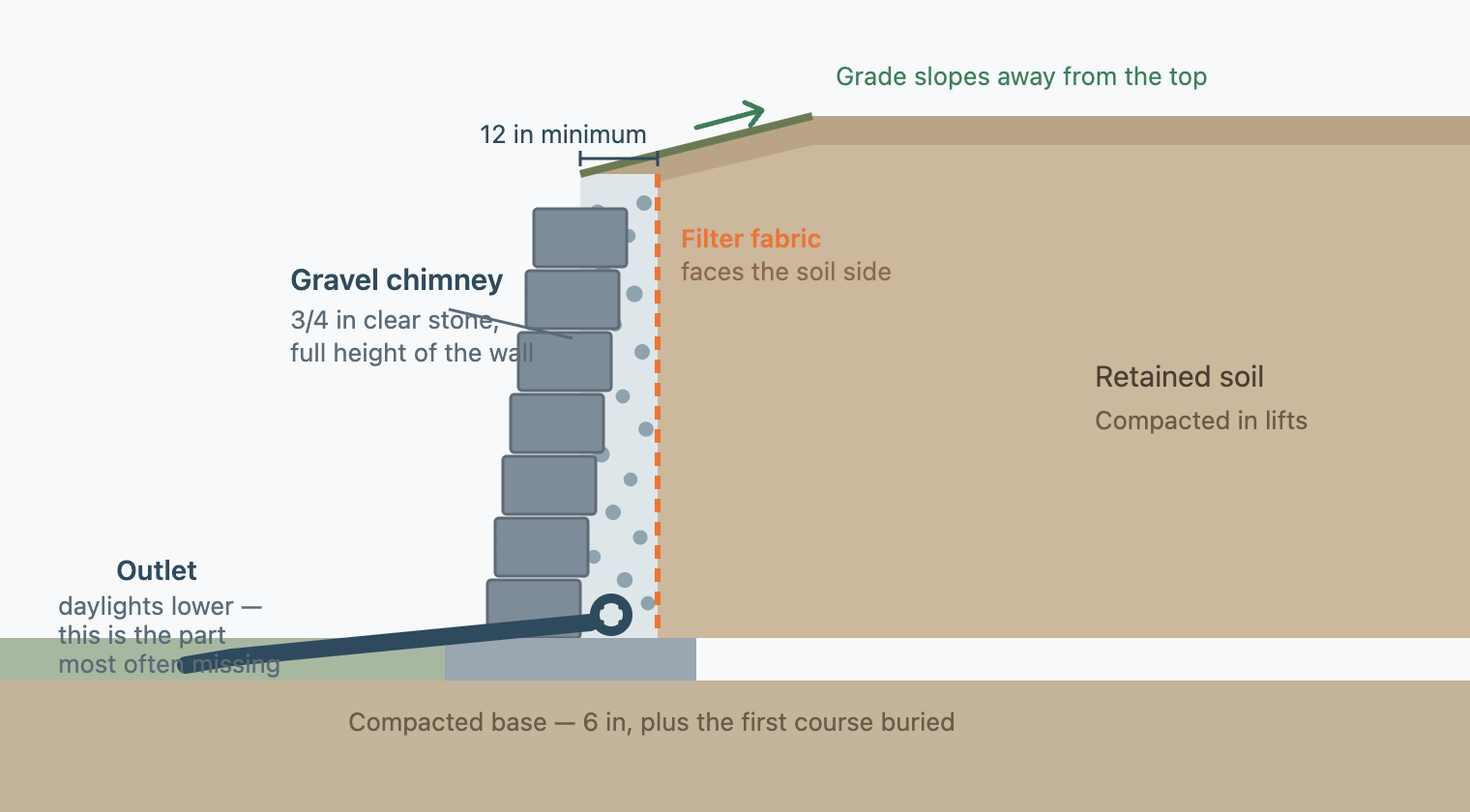 A retaining wall shown in section. Against the back of the wall is a vertical column of clean gravel running the full height. Geotextile filter fabric separates that gravel from the retained soil behind it. A four-inch perforated pipe sits at the base of the gravel column and runs out to a lower discharge point. Above, the finished grade slopes away from the top of the wall.