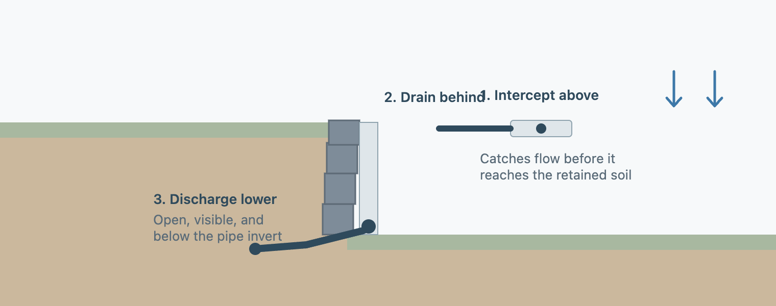 A slope in section. Near the top, an interception trench catches downhill flow before it reaches the wall. At the wall, a gravel chimney and base pipe drain water that still arrives. Below the wall, the pipe daylights at a lower point and discharges away.