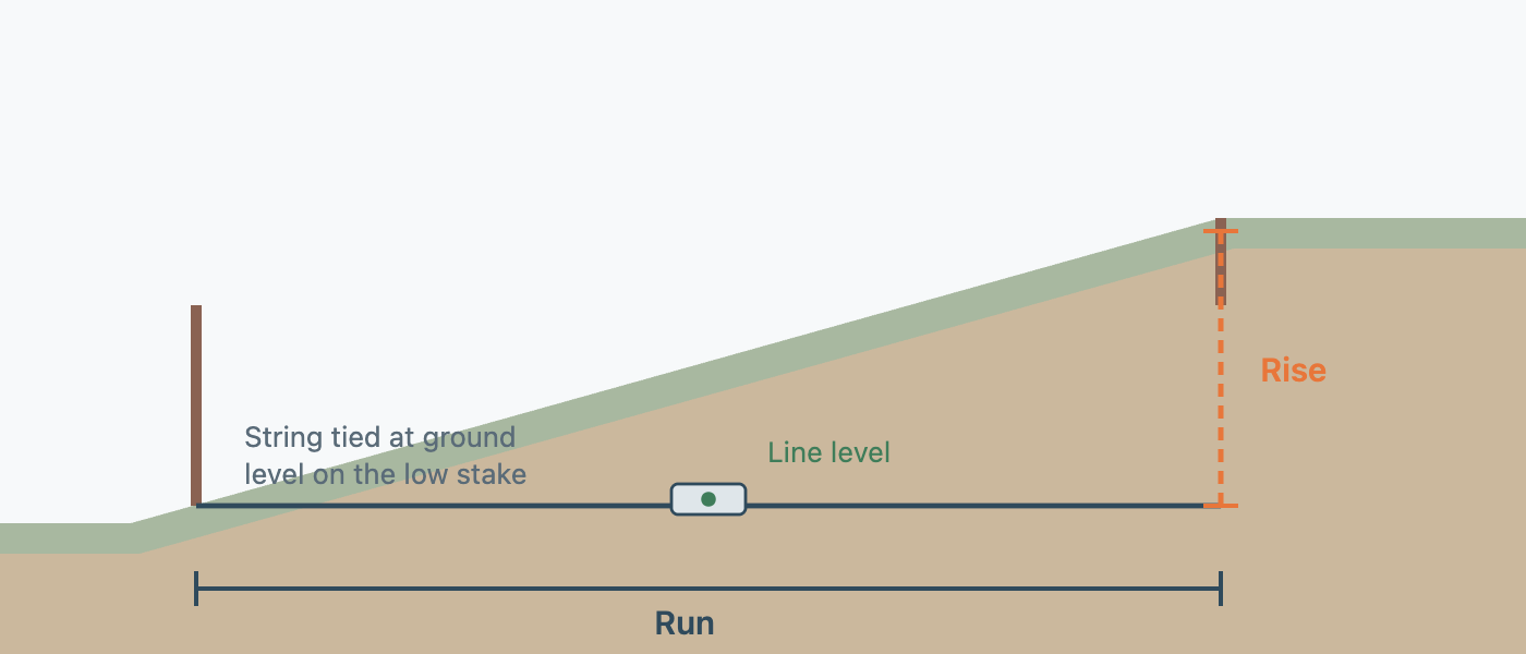 A sloping section of ground with a stake at the bottom and a stake at the top. A level string runs between them. The horizontal distance along the string is labelled run. The vertical distance from the string down to the ground at the high stake is labelled rise.