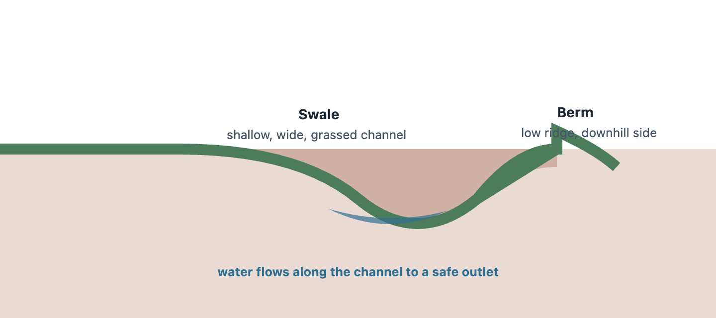 A cross-section of ground showing a shallow, wide, grassed depression — the swale — with water flowing along it, and a low raised ridge on the downhill side — the berm — that keeps water in the channel.