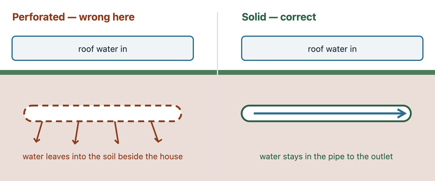 Two buried pipe cross-sections side by side. On the left, a perforated pipe carries roof water and leaks it out through its holes into the surrounding soil next to the house foundation, with arrows spreading into the ground. On the right, a solid pipe carries the same water intact along the trench toward an outlet further away, with a single arrow continuing to the discharge point.