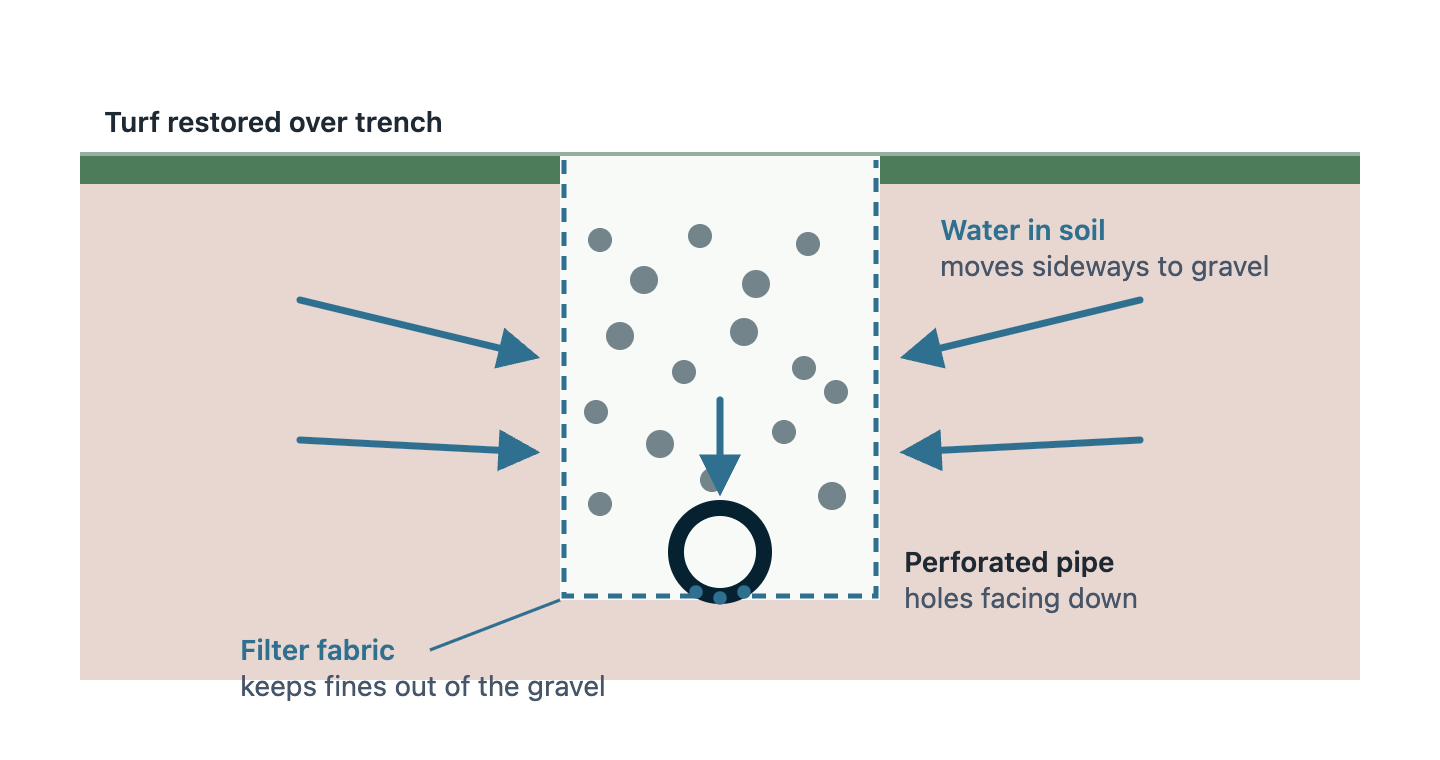 A trench cut through soil, lined with filter fabric, filled with gravel around a perforated pipe near the bottom. Arrows show water moving sideways through the soil into the gravel, then down into the pipe through holes on the pipe's underside. Turf is restored over the top.