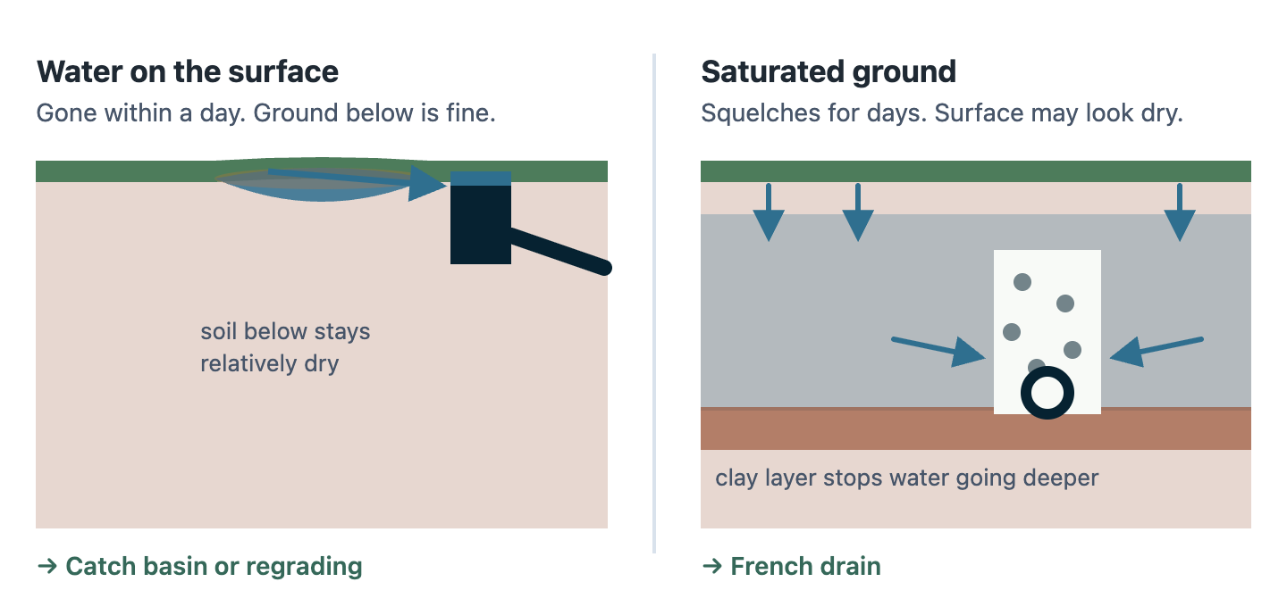 Two side-by-side cross-sections. On the left, water pools on top of dense soil that is dry below; the fix shown is a catch basin at the low point or regrading. On the right, water has soaked into the soil and saturated it above a clay layer; the fix shown is a French drain collecting water from within the soil.