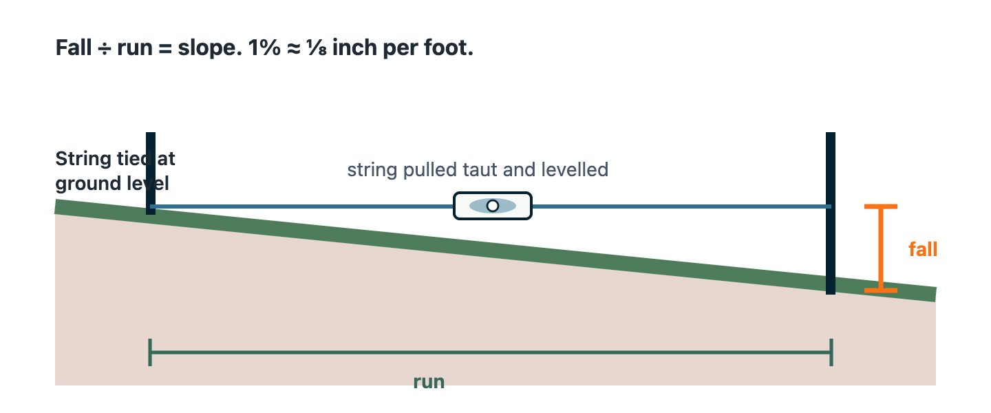 Two stakes in sloping ground joined by a level string tied at ground level on the uphill stake. At the downhill stake the string sits above the ground, and that vertical gap is the fall. The horizontal distance between stakes is the run. Fall divided by run gives the slope percentage.
