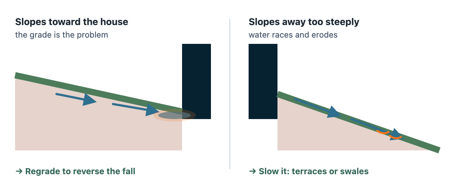 Two side views. On the left, the ground slopes down toward a house on the right, and water runs to the wall; the fix is regrading to reverse the slope. On the right, the ground falls away from the house steeply, and water races downhill causing erosion; the fix is slowing the water with terraces or swales.